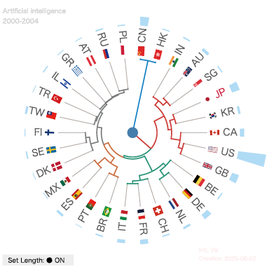 図表7 国・機関の国際共著情報(左:2000年、右:2020年からそれぞれ5年間)