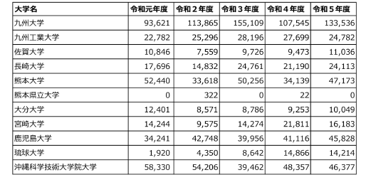 図表 訪問大学の過去5年間の特許関連経費(実際の費用)の推移