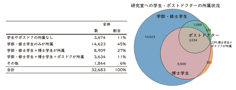 図表1 研究室への学生・ポスドクの所属状況(1)全体