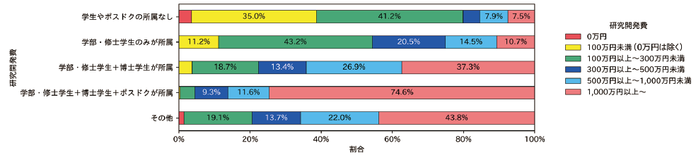 図表2 研究室の人的構成と研究活動の関係(1)研究開発費の規模
