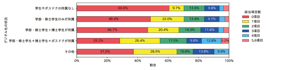 (2)研究プロセスのデジタル化