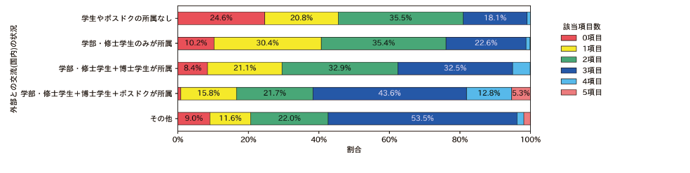 (3)国内ネットワークの形成