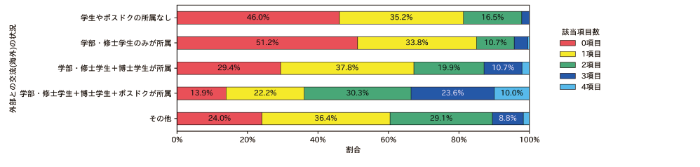 （4）国際ネットワークの形成