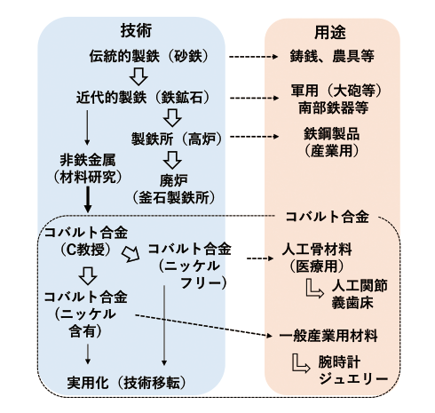 図表1　新合金の実用化事業の経緯