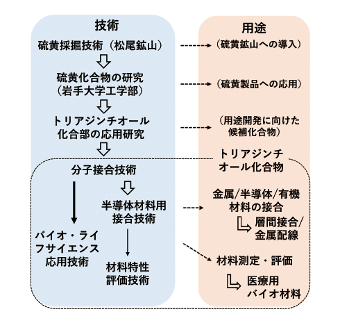 図表2　硫黄化合物の高度化事業の経緯