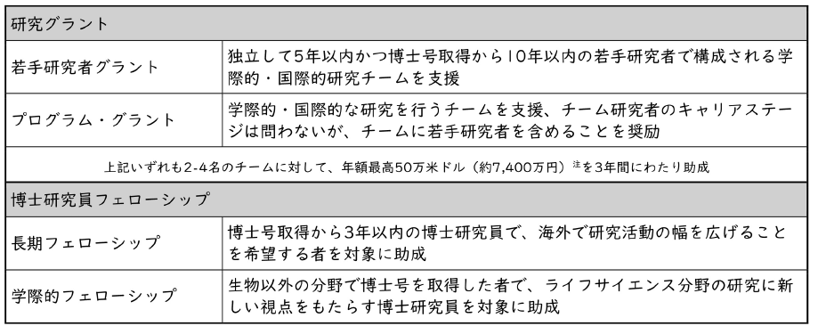 図表1　HFSPの主要プログラム