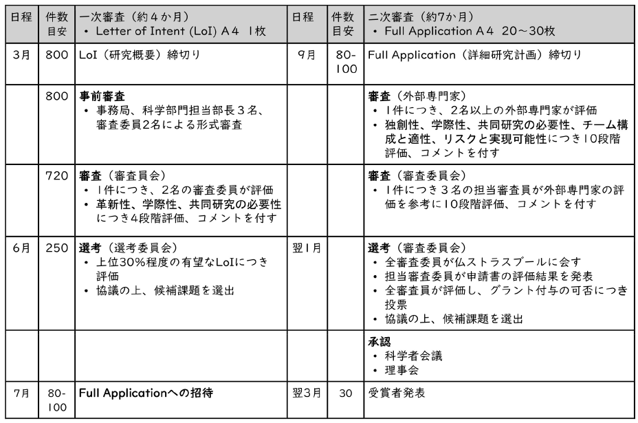 図表2　研究グラント審査プロセス