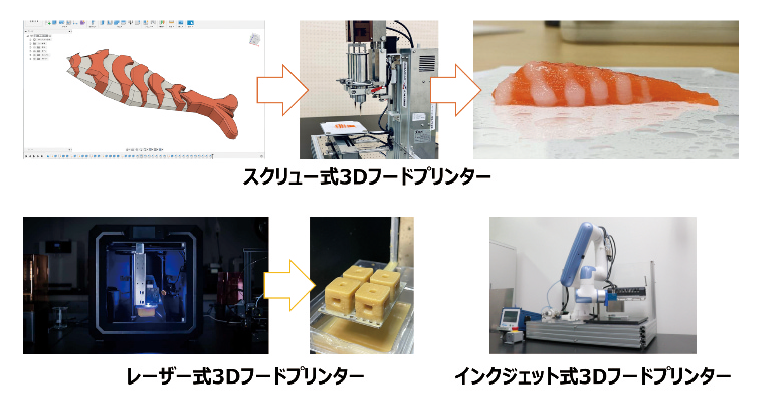 図表1　山形大学が開発を進めるオリジナルの3Dフードプリンター3種