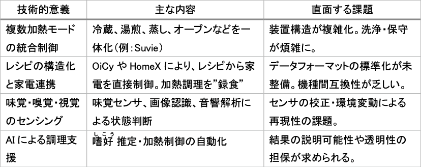 図表2　2017年以降の調理技術の進化と課題