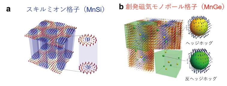図表6　電子スピンの渦巻き構造である磁気スキルミオンや創発磁気モノポール