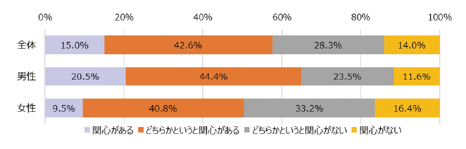 図表1　科学技術に関するニュースや話題への関心（全体・性別）