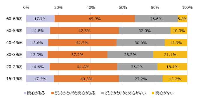 図表2　科学技術に関するニュースや話題への関心（年齢層別）