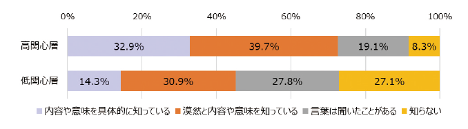 図表3　科学技術への関心と用語の理解（偽情報）