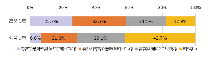 図表4　科学技術への関心と用語の理解（ディープフェイク）