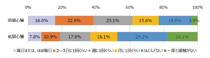 図表5　科学技術への関心と偽情報・誤情報との接触頻度