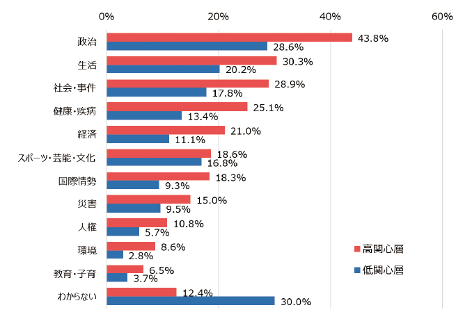 図表7　科学技術への関心と接触した偽情報・誤情報の分野