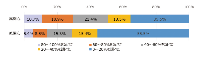 図表8　科学技術への関心と偽情報・誤情報の真偽確認