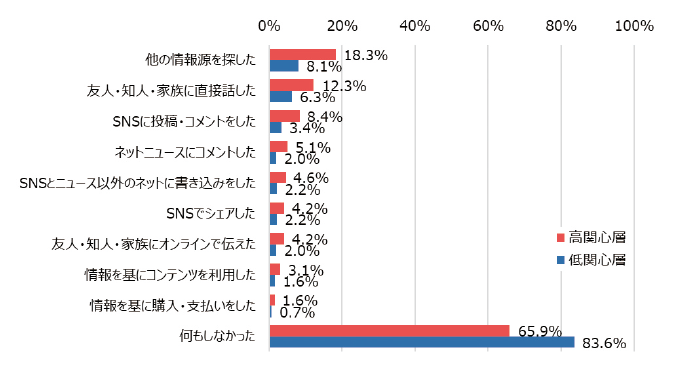図表9　科学技術への関心と偽情報・誤情報への反応