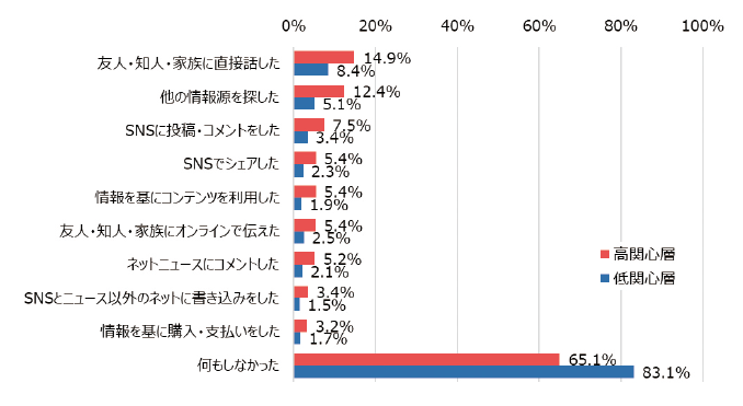 図表10　科学技術への関心と正しいと思われた情報への反応