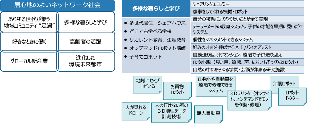 将来社会像と科学技術の関連付け(北九州グループの例)