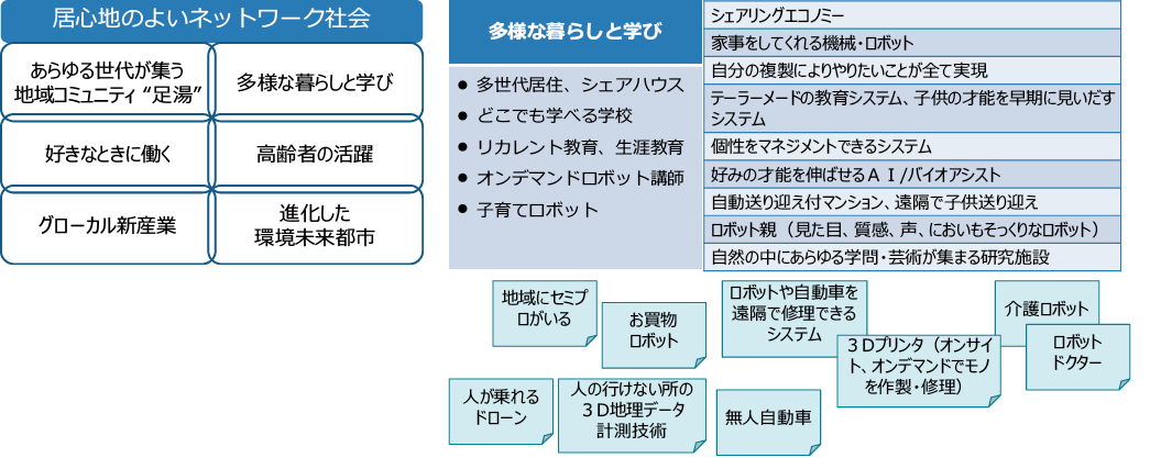 将来社会像と科学技術の関連付け（北九州グループの例）