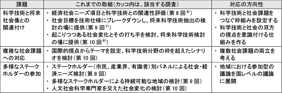 図表4　これまでの取組と対応の方向性