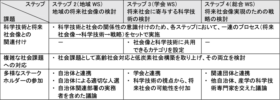 図表5　本調査の具体的アプローチ