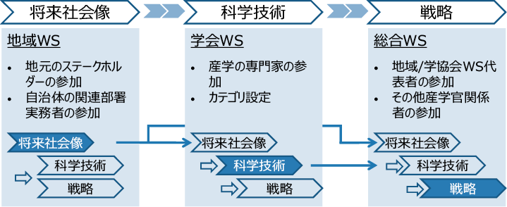 図表6 各ステップでの検討内容