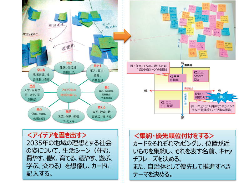 図表7 地域ワークショップにおける複数課題の掛け合わせ検討の手順