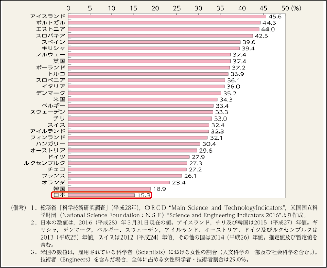（参考資料２）研究者に占める女性の割合の国際比較