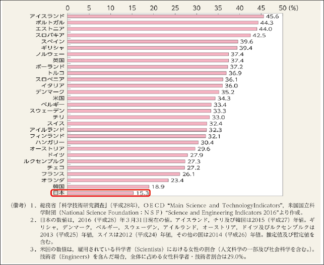 (参考資料2)研究者に占める女性の割合の国際比較