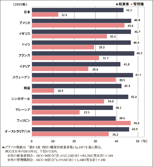 （参考資料３）就業者及び管理職に占める女性の割合