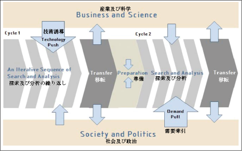 図表1 BMBFにおける予測活動の構造