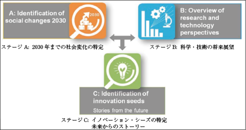 図表2　BMBF Foresight Cycle 2の構造