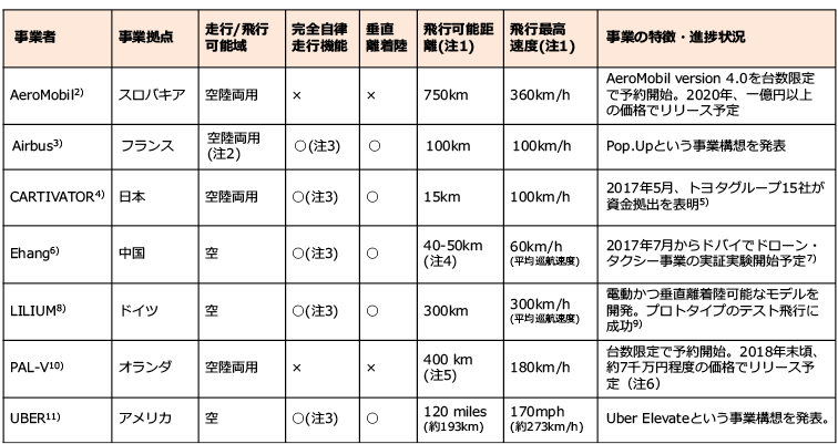 図表1　事業者ごとの空飛ぶクルマ構想公表内容まとめ（並びはアルファベット順）