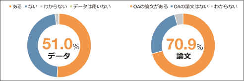 図表1 公開データとOA論文の有無(いずれもn=1,398)