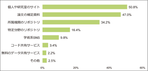 図表2　データの公開方法（n=713）