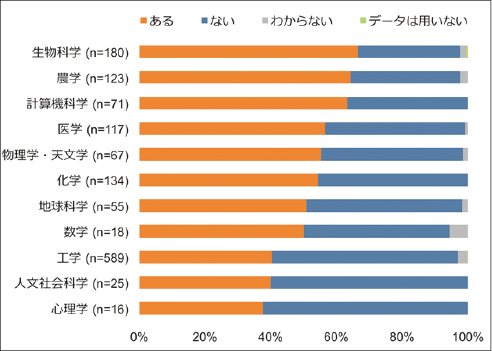 図表3 分野別公開データの有無(n=1,395)