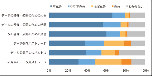 図表5 データ公開に関する資源の充足度(n=1,396)