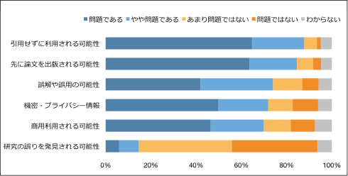 図表6 データを公開する場合の懸念の強さ(n=1,396)