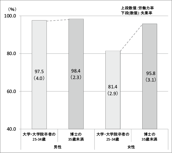 図表1　若年者の就業状況比較（大学・大学院卒者と博士卒者の比較）