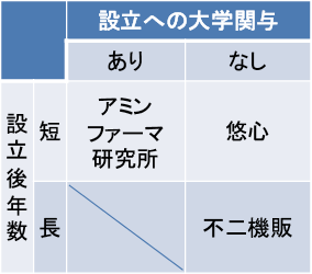 図表1　対象企業の類型