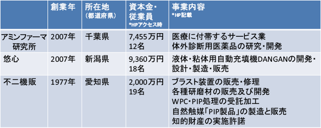 図表2 対象企業の概要