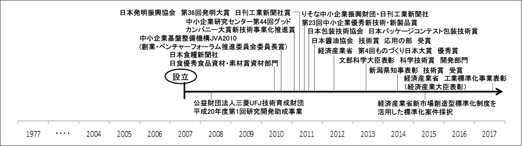 図表4 悠心の公的支援制度の活用(下段)と受賞(上段)