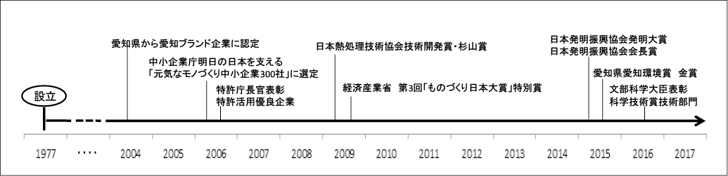 図表5 不二機販の公的支援制度の活用(下段)と受賞(上段)