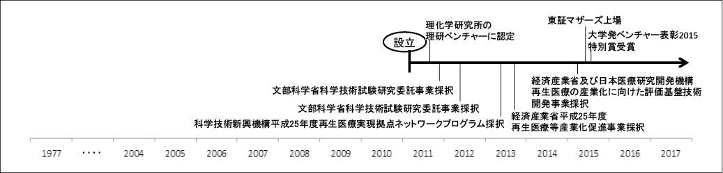 図表6　ヘリオスの公的支援制度の活用（下段）と受賞（上段）