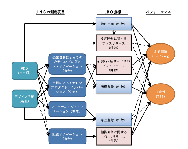 図表3　分析結果の概要