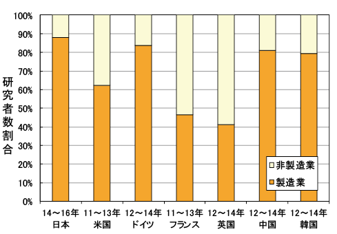 図表1　主要国における企業部門の製造業と非製造業の研究者数の割合