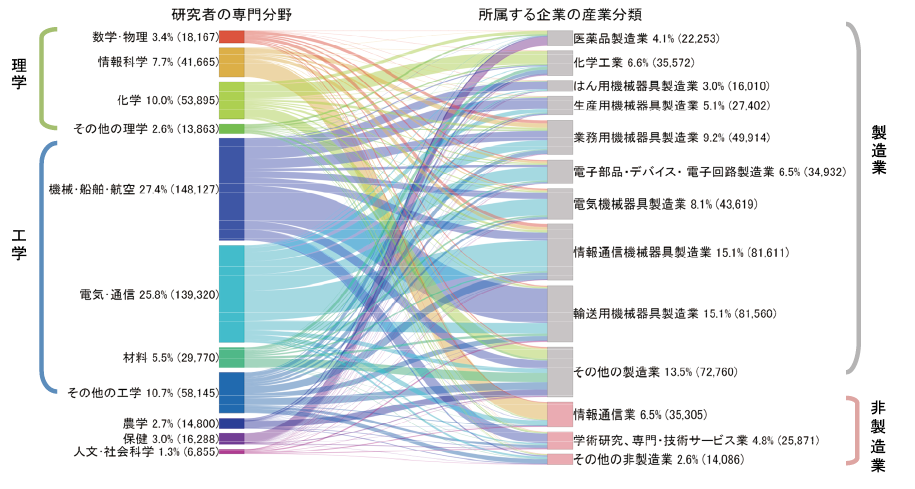 図表2　日本の企業における研究者の専門分野（2016年）