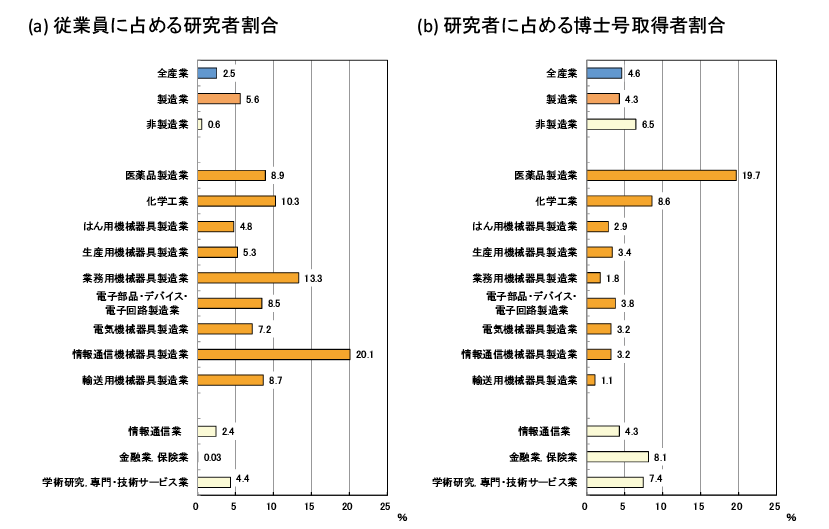 図表3 従業員に占める研究者の産業別割合(2016年)